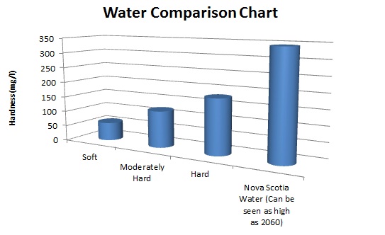 Nova Scotia Water Hardness Comparison